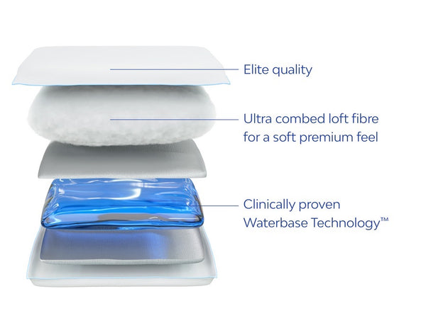 MediFlow Waterbase Pillow - Premium Fibre - Case of 6